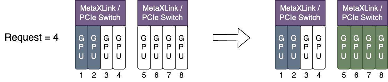 Metax spread 调度策  略图，展示资源分配